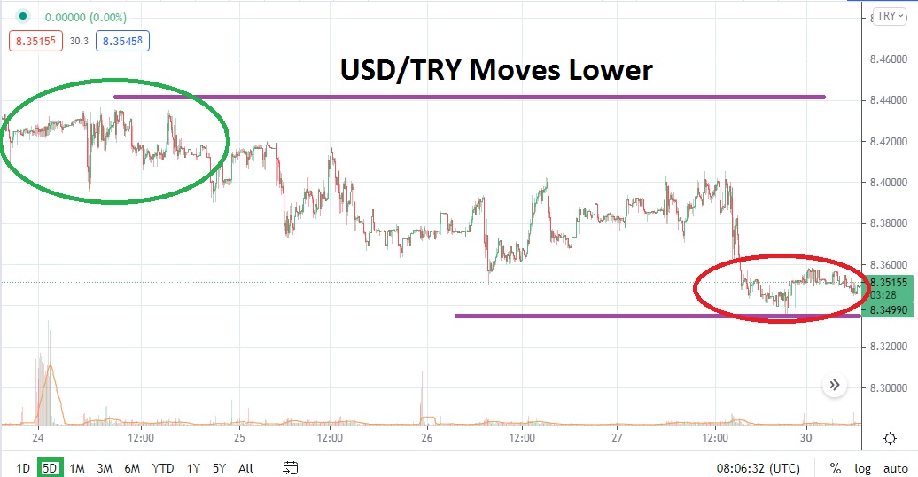 Análisis Técnico del USD/TRY Análisis Técnico del USD/TRY